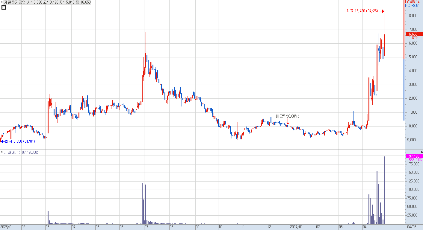 제일전기공업 일봉 차트