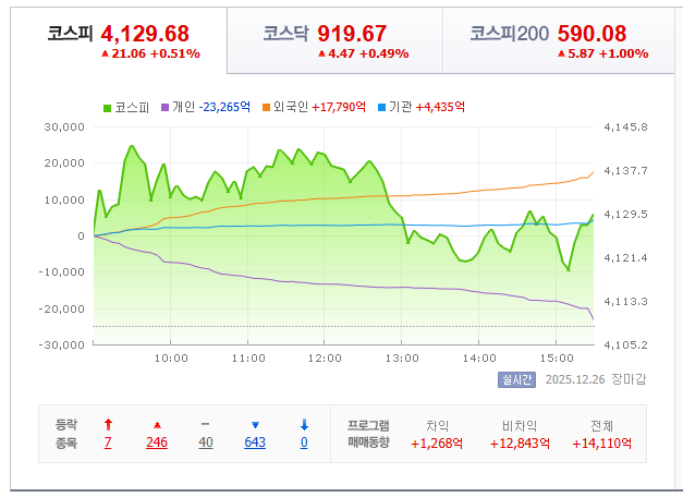 2025-12-26일 마감장 시황 [네이버 PAY 증권]
