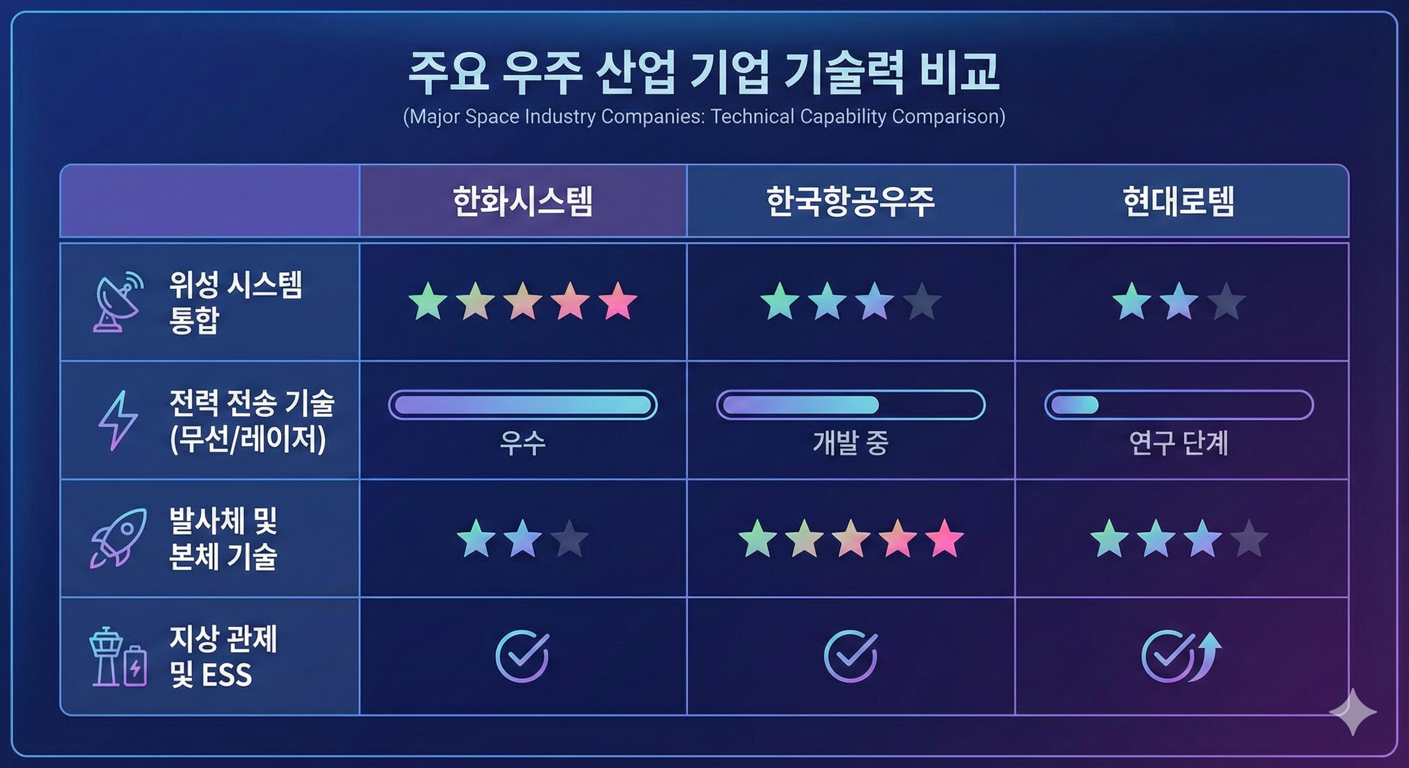 한화시스템, 한국항공우주 등 주요 우주 산업 기업들의 기술력 비교 차트]