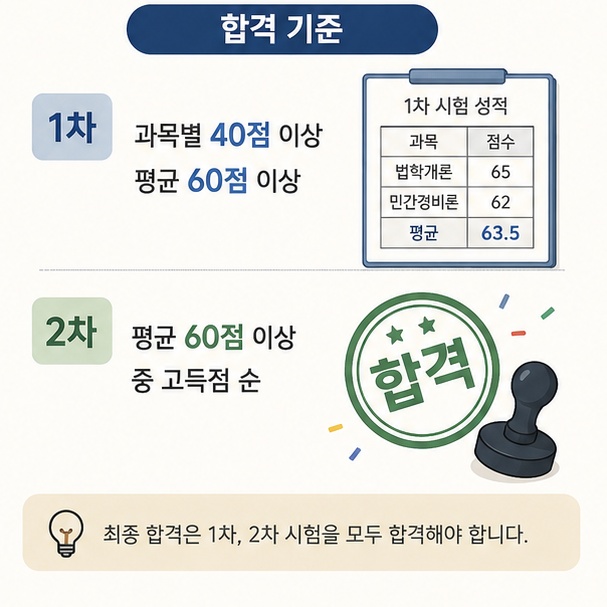 일반경비지도사 1차 합격기준과 2차에서 평균 60점 이상 응시자 중 고득점 순으로 합격자를 결정하는 방식을 설명한 이미지