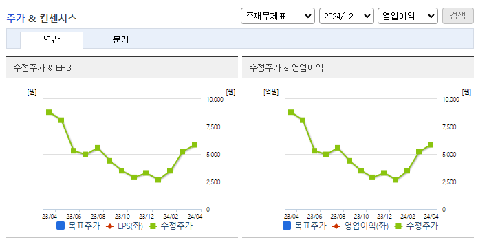브릿지바이오테라퓨틱스_컨센서스