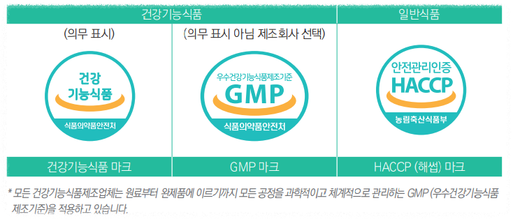 건강기능식품 마크(출처:식품의약품안전처)