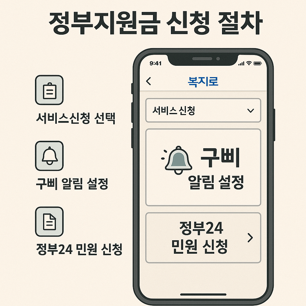 복지로 사용법, 정부지원금 신청 절차, 모바일 신청화면, 구삐 알림 설정, 정부24 민원 신청