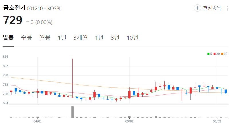 금호전기-주가-일봉