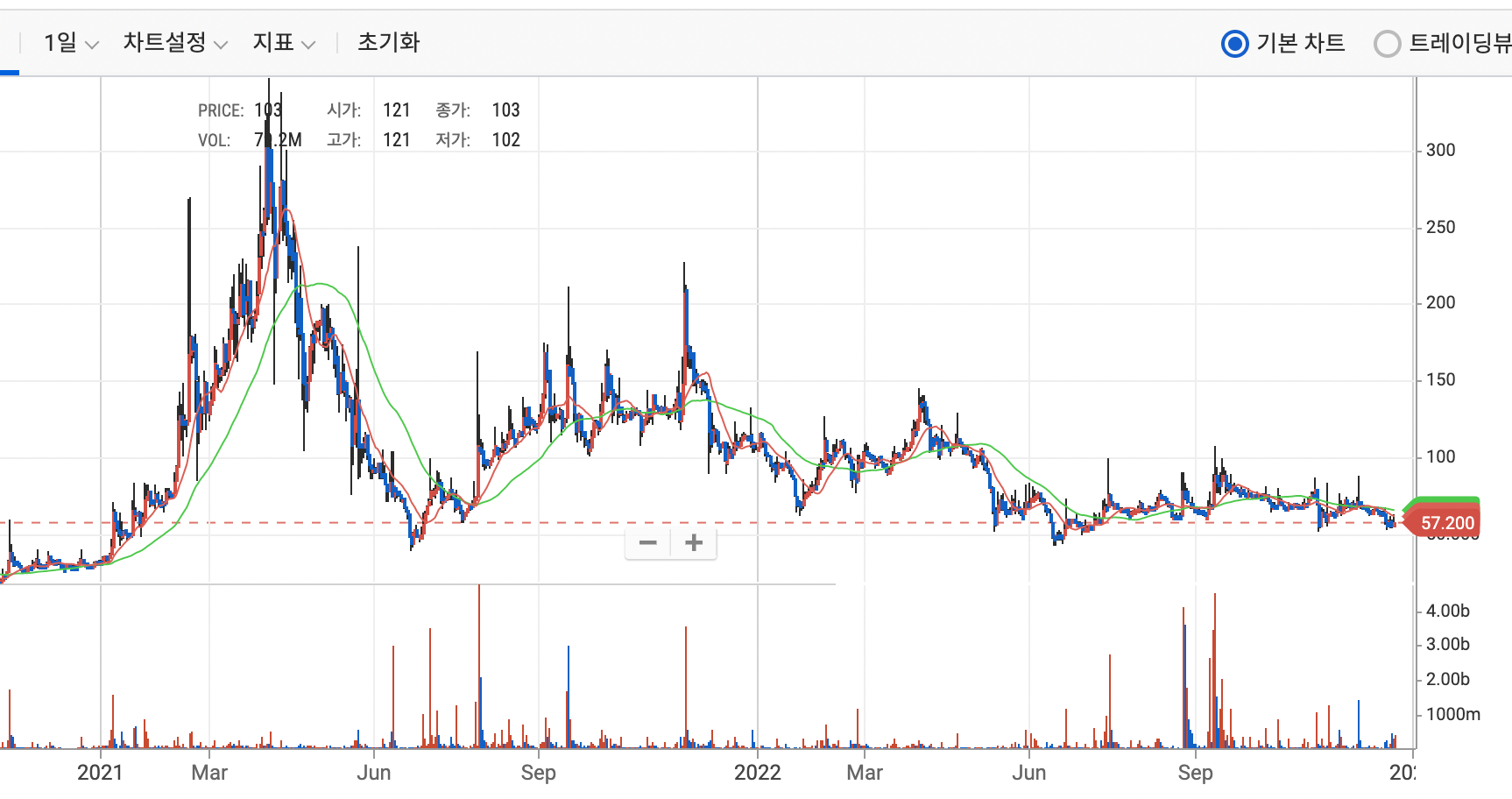 룸네트워크 코인 업비트 일봉 차트 이미지