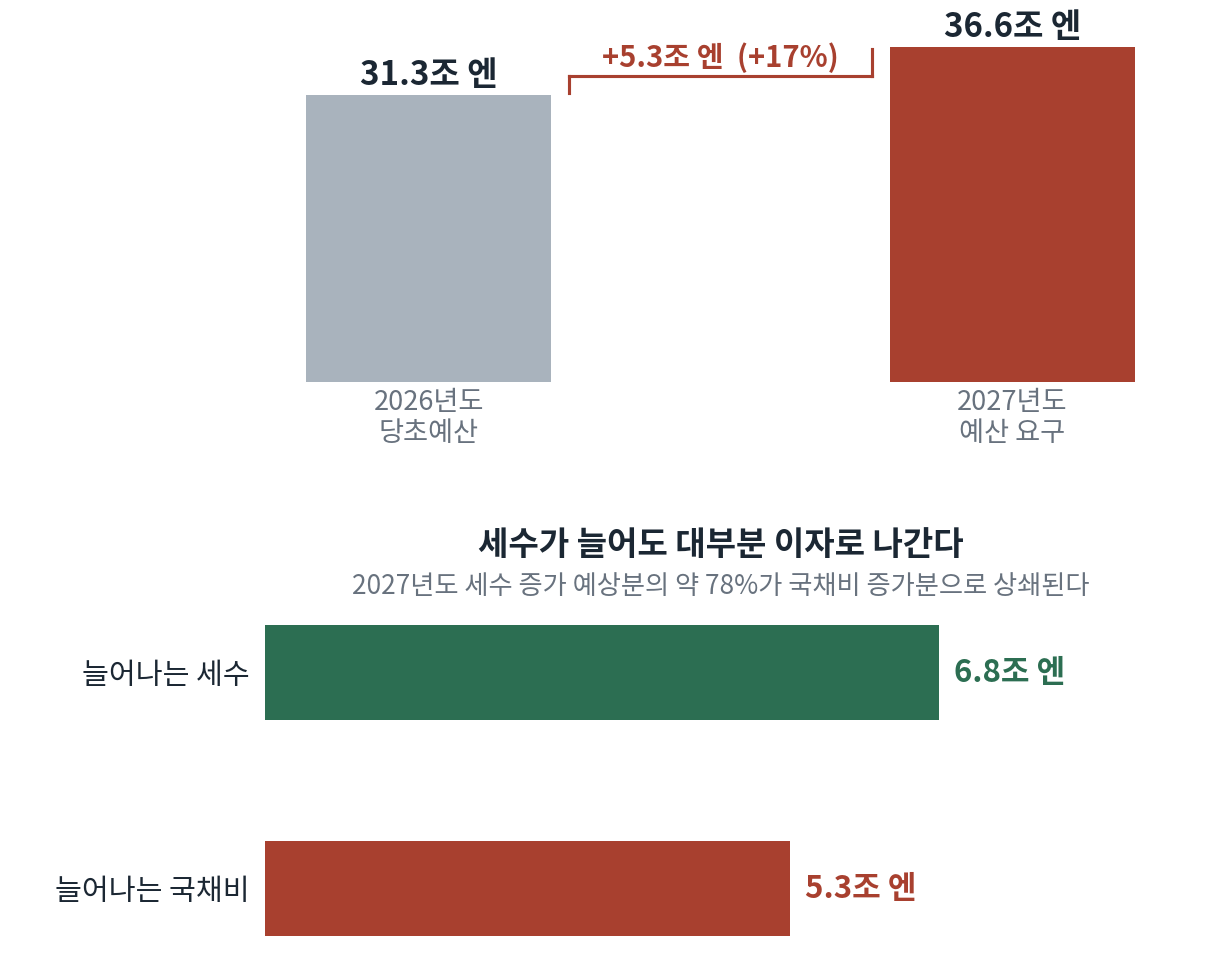 일본 정부의 국채 원리금 상환비용이 2026년도 31.3조 엔에서 2027년도 요구 기준 36.6조 엔으로 5.3조 엔(17%) 늘어난다는 막대그래프. 아래에는 2027년도 세수 증가 예상분 6.8조 엔과 국채비 증가분 5.3조 엔을 비교해, 세수 증가분의 약 78%가 상쇄됨을 보여준다.