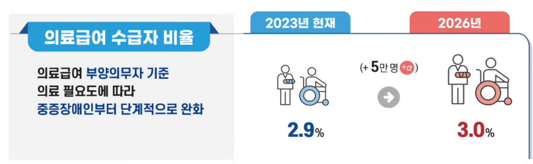 기초생활보장 종합계획