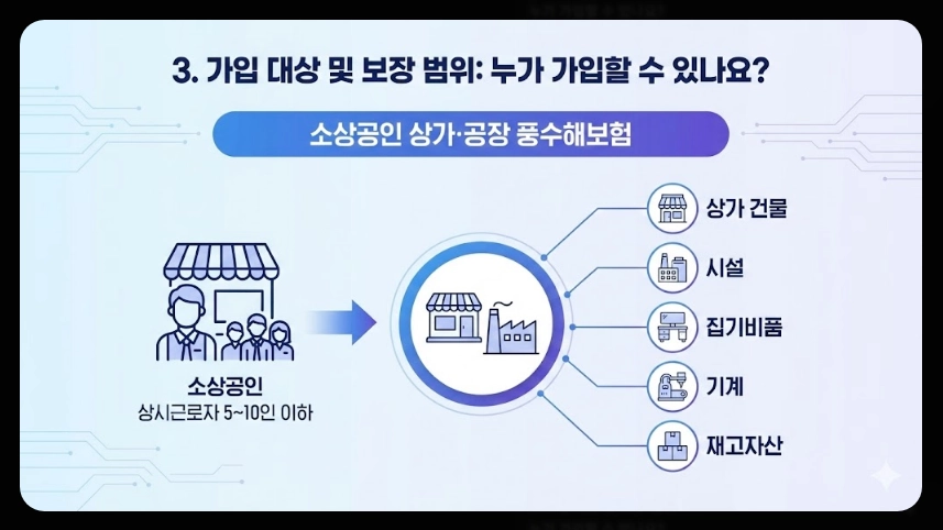 풍수재해 지진재해보험료 지원혜택,가입대상,보장범위