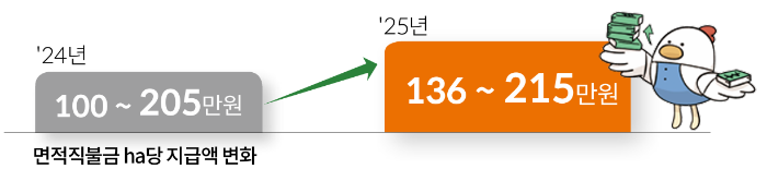 공익직불금, 공익직불제 신청자격 및 신청방법, 교육 총정리