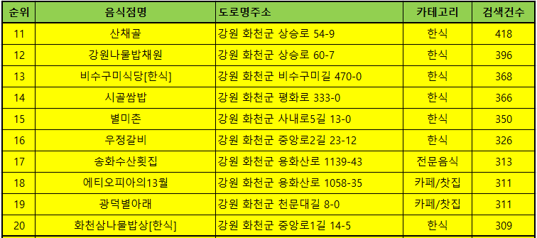 화천 맛집 방문순위 TOP 30