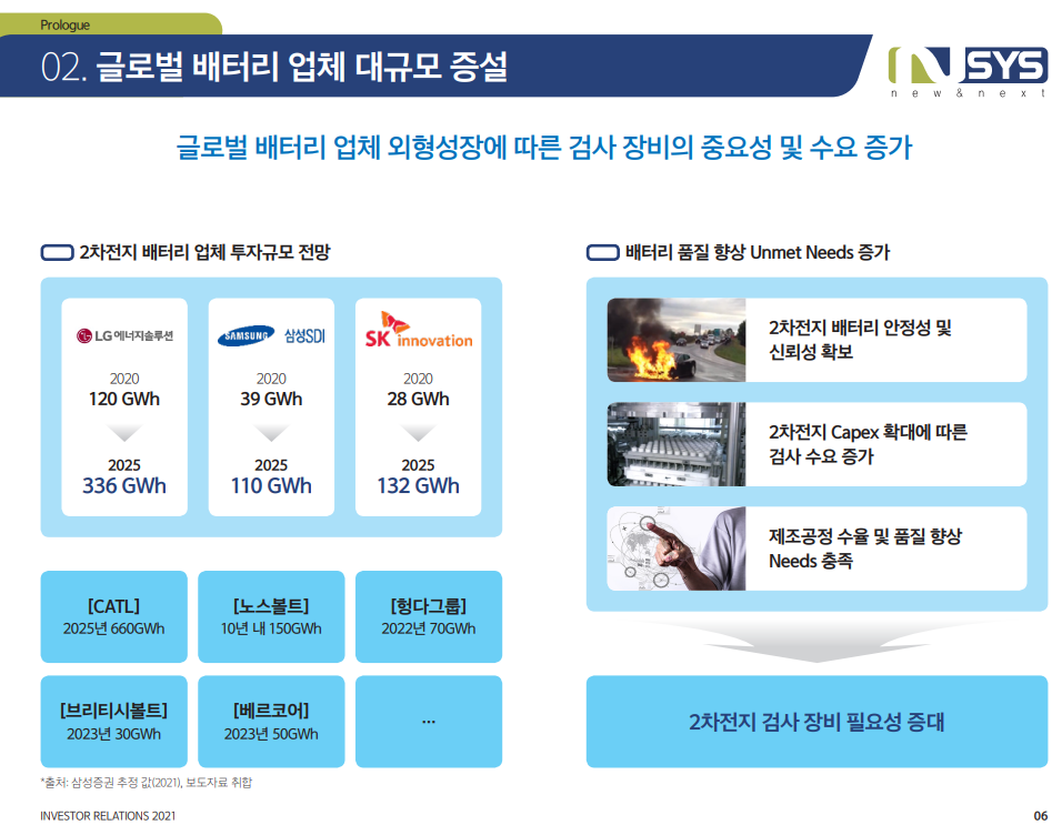 엔시스-NSYS-글로벌배터리-전기차용배터리수급-머신비전-검사장비-LG에너지솔루션-삼성SDI-SK이노베이션-배터리품질향상-2차전지CAPEX확대-배터리업체대규모증설