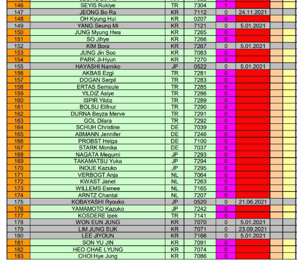 세계 쓰리쿠션 여자 당구 선수 랭킹