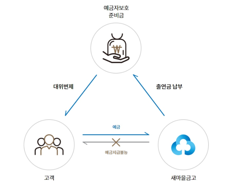 새마을금고-예금자-보호-이미지
