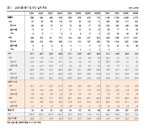 삼양식품 실적 추정치 1