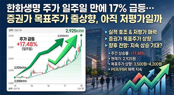 한화생명 주가 17% 급등과 목표주가 상향을 보여주는 그래프 이미지.