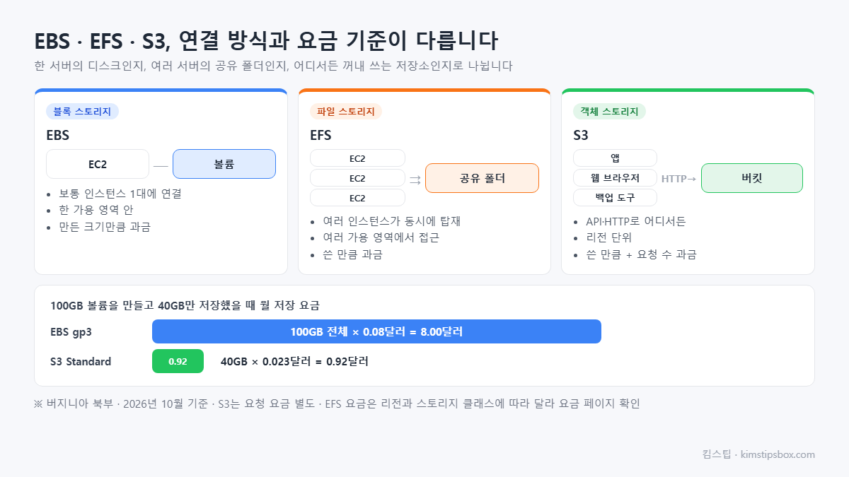 EBS · EFS · S3, 연결 방식과 요금 기준이 다릅니다 도식 — 한 서버의 디스크인지, 여러 서버의 공유 폴더인지, 어디서든 꺼내 쓰는 저장소인지로 나뉩니다