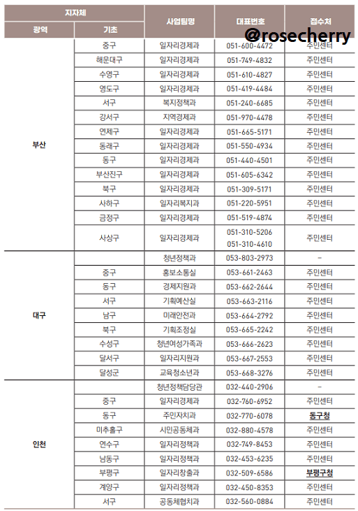 지자체별-사업팀-대표번호-접수처(부산-대구-인천)