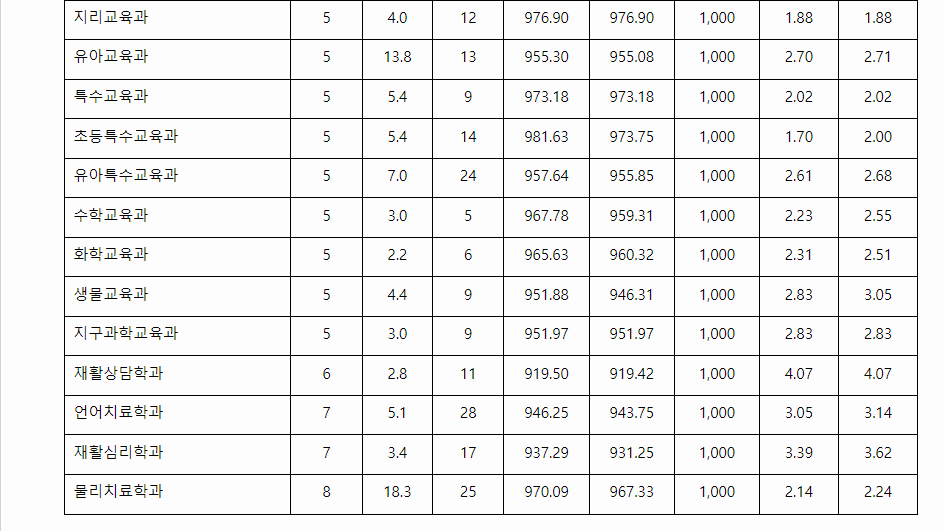 2023학년도 대구대학교 학생부교과전형 지역인재전형 결과