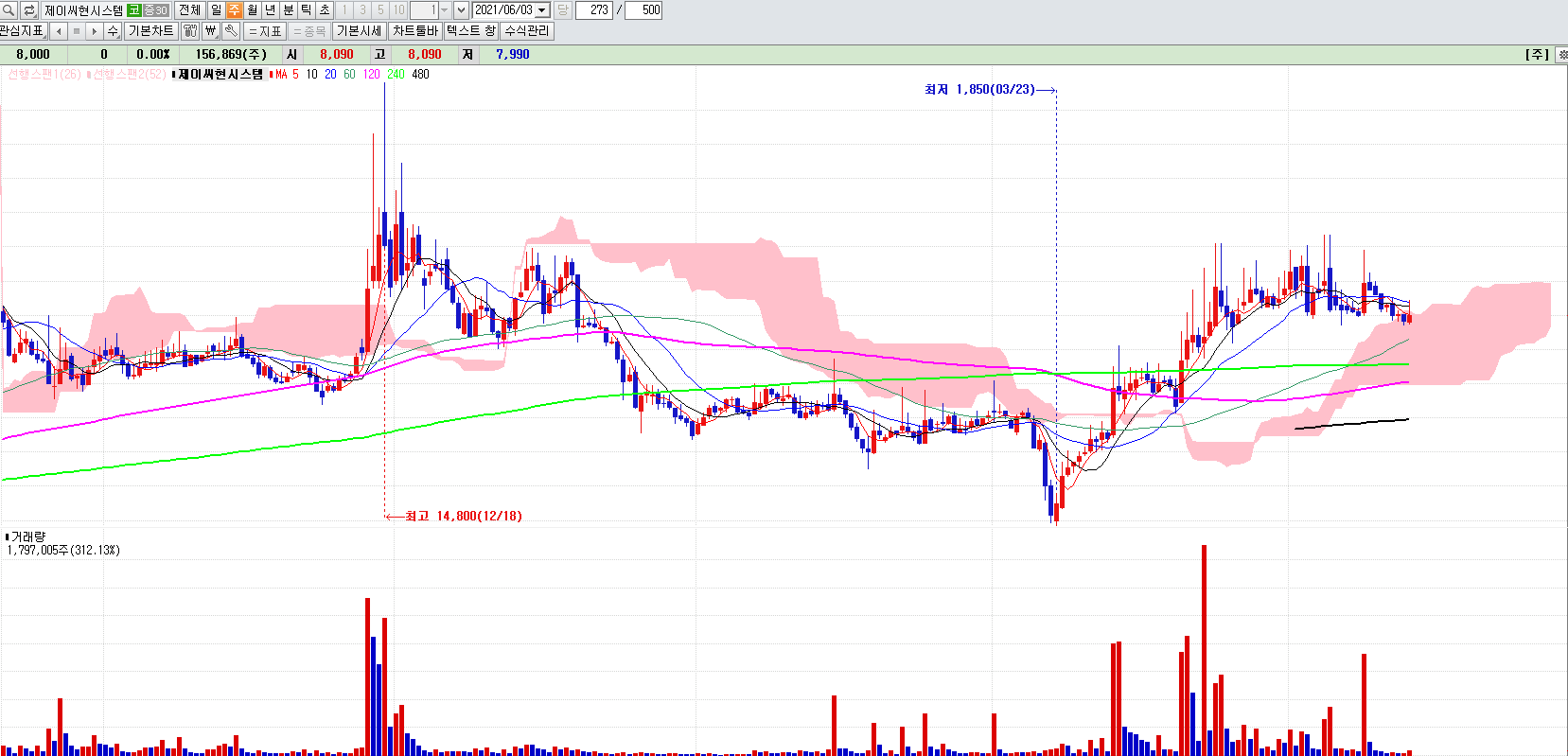 제이씨현시스템주봉차트