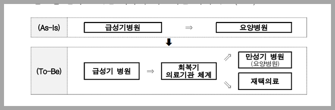 회복기 의료기관 체계