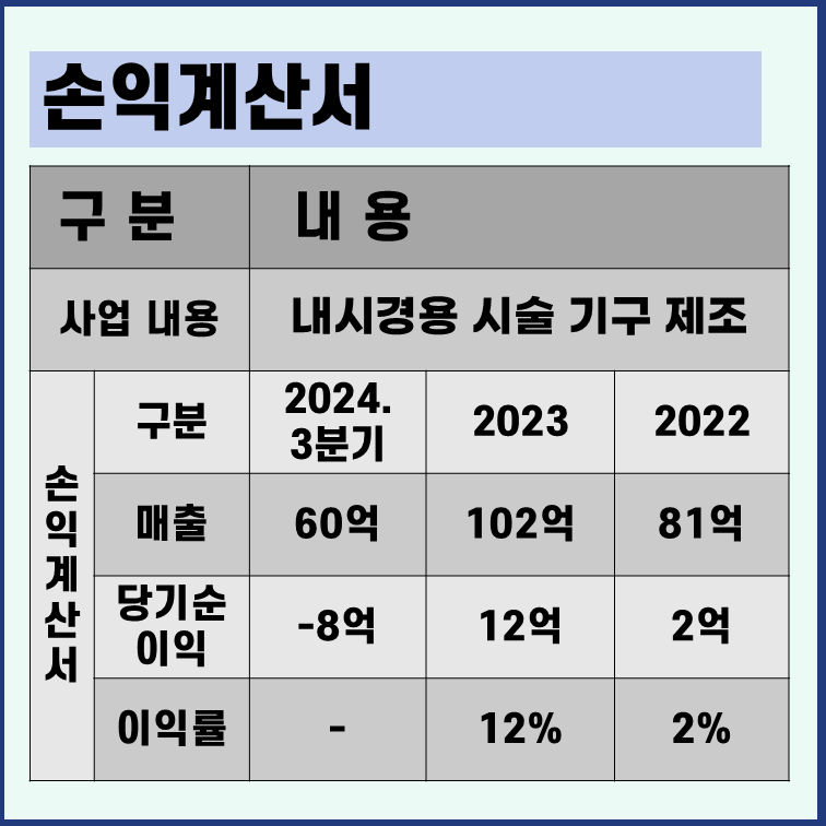 파인메딕스 손익계산서 사업내용