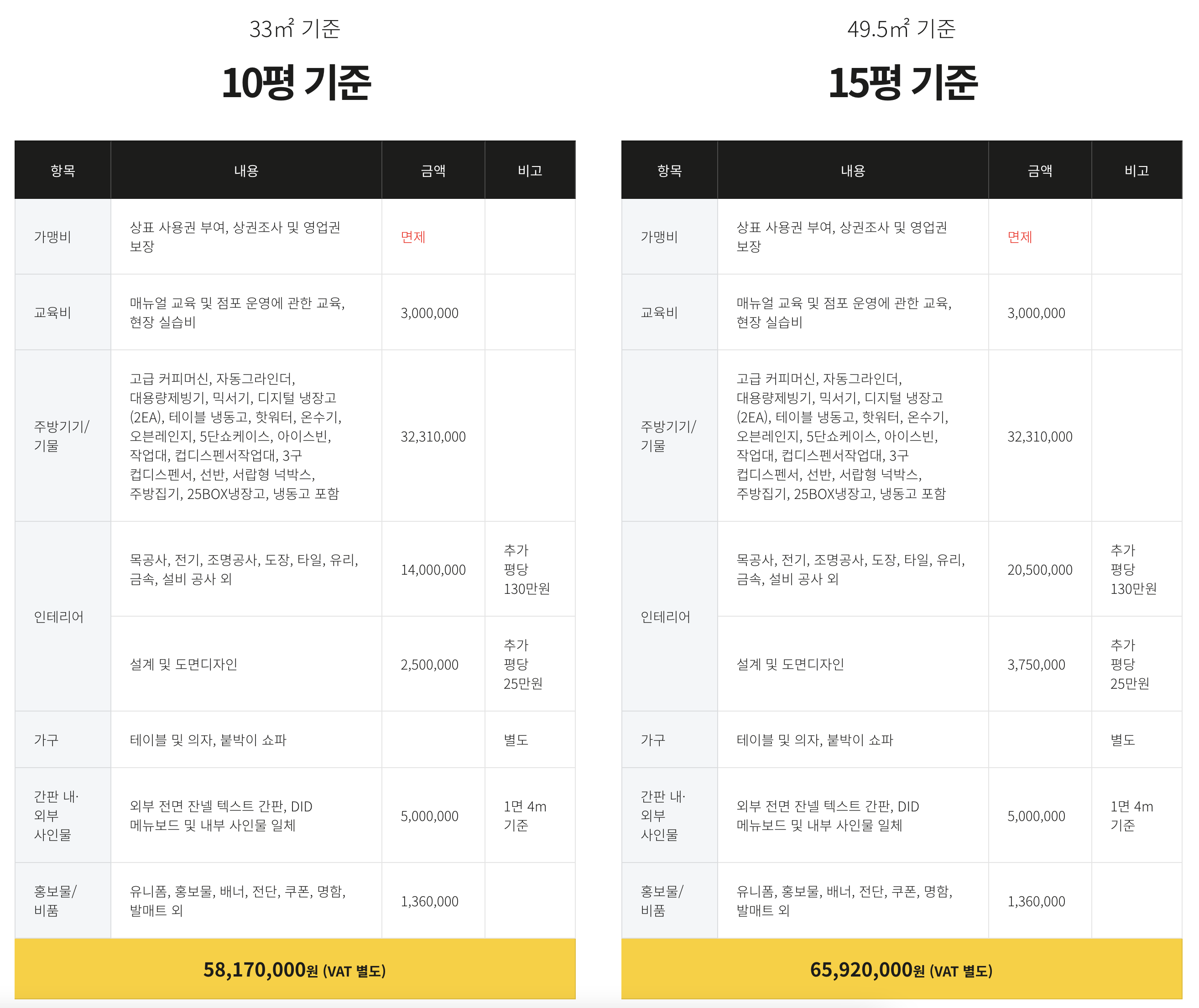 메가커피 창업비용 정리