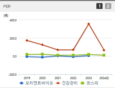 오리엔트바이오 주가 PER