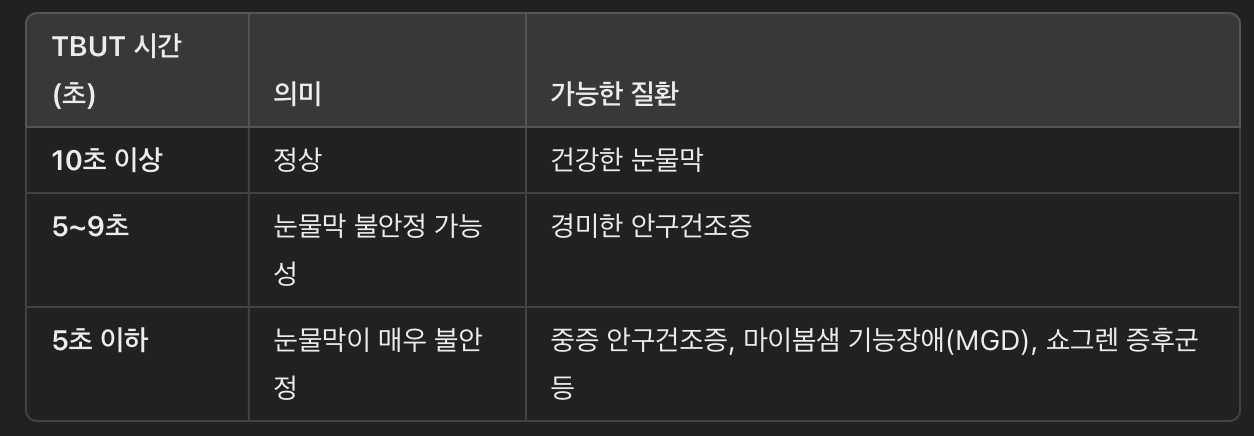 TBUT 검사 결과 해석