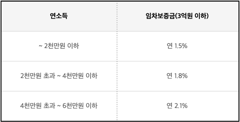 청년버팀목-전세대출