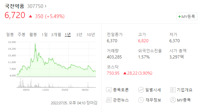 국전약품 주가흐름과 기업정보