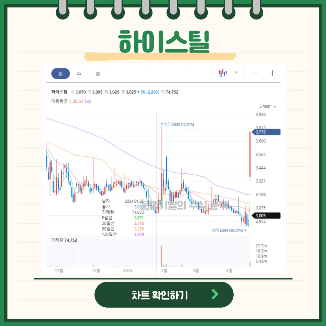 하이스틸 일봉/월봉차트