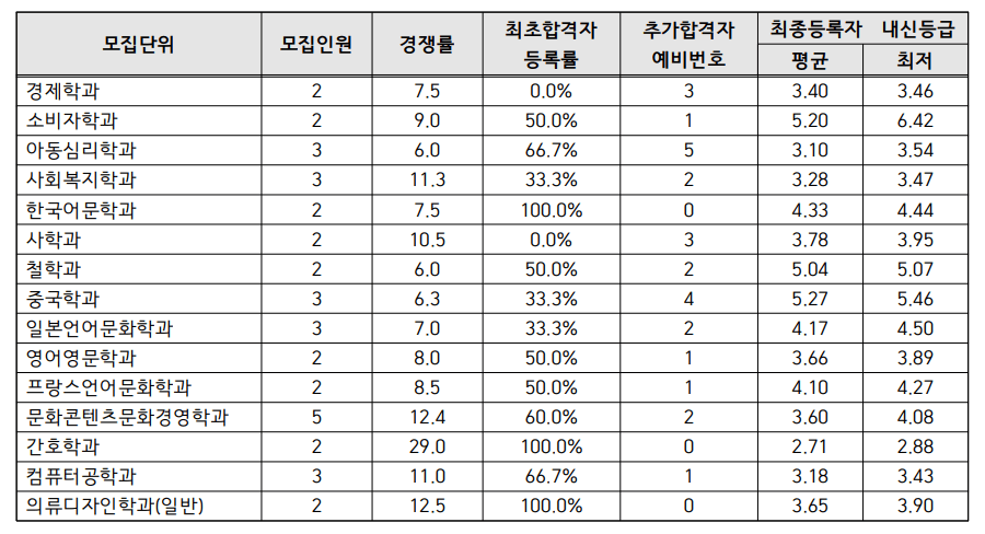 2023 인하대 고른기회 충원결과