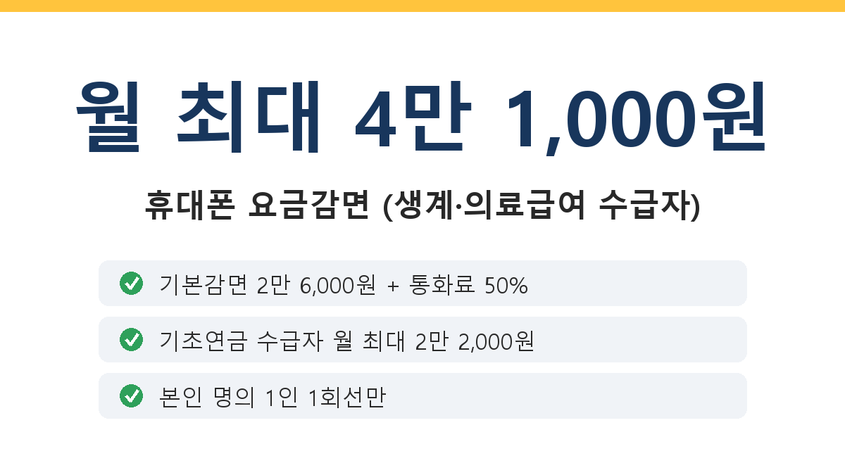 휴대폰 요금감면 생계 의료급여 수급자 월 최대 4만 1천원