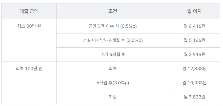 생계비 대출 실 납부 이자액(출처_뱅크 샐러드)