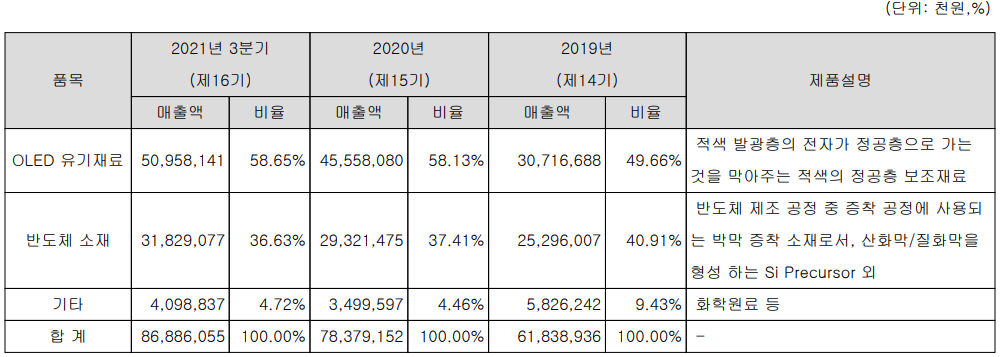 덕산테코피아 주요 사업 부문 및 제품 현황
