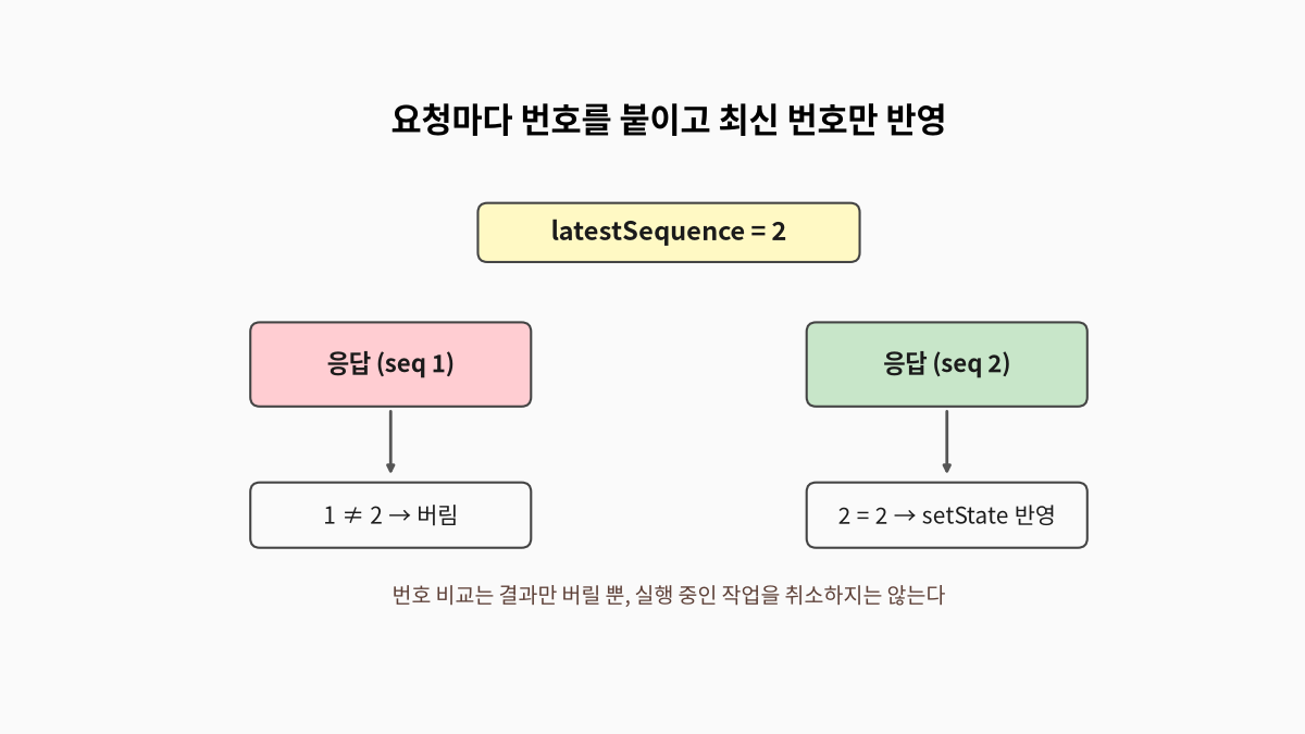 최신 요청 번호와 일치하는 응답만 setState로 반영하고 이전 번호 응답은 버리는 흐름 도식