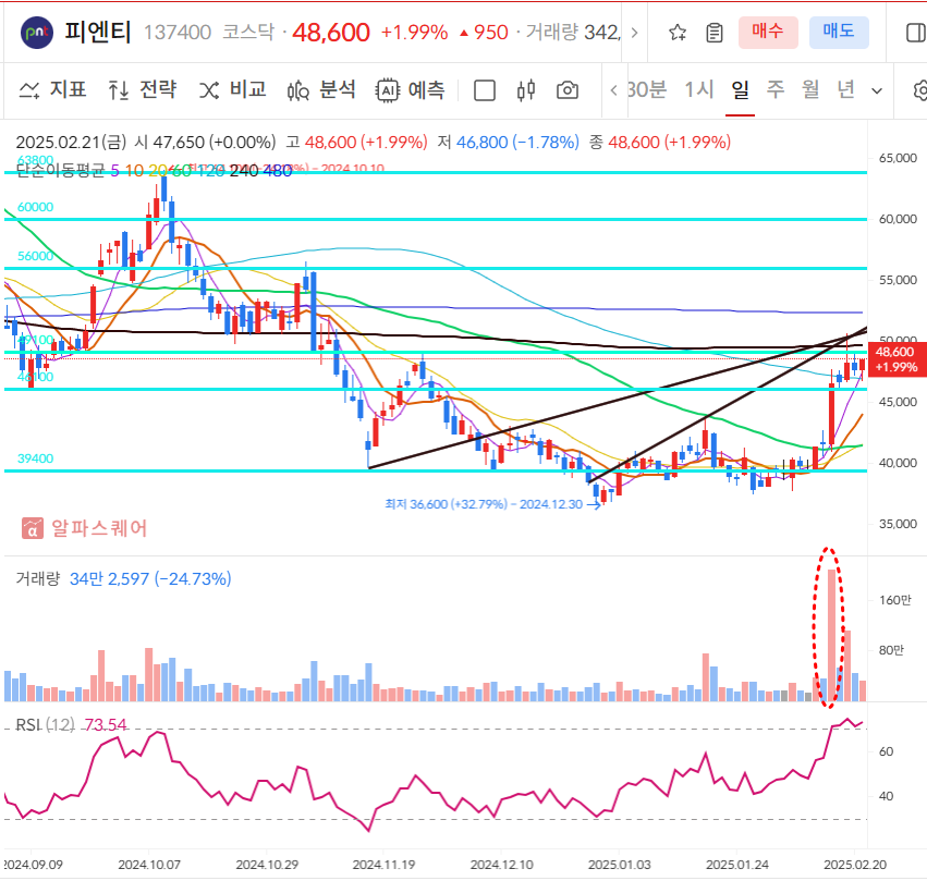 피엔티 일봉차트