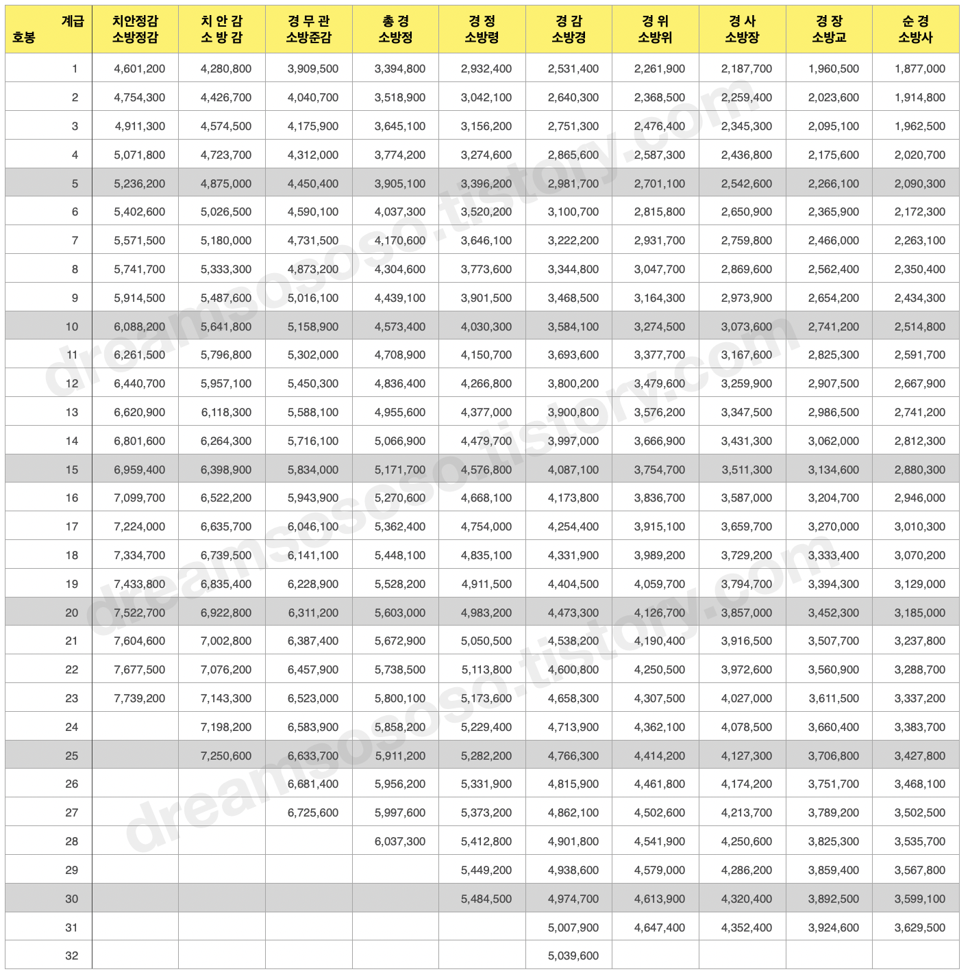 경찰 봉급표