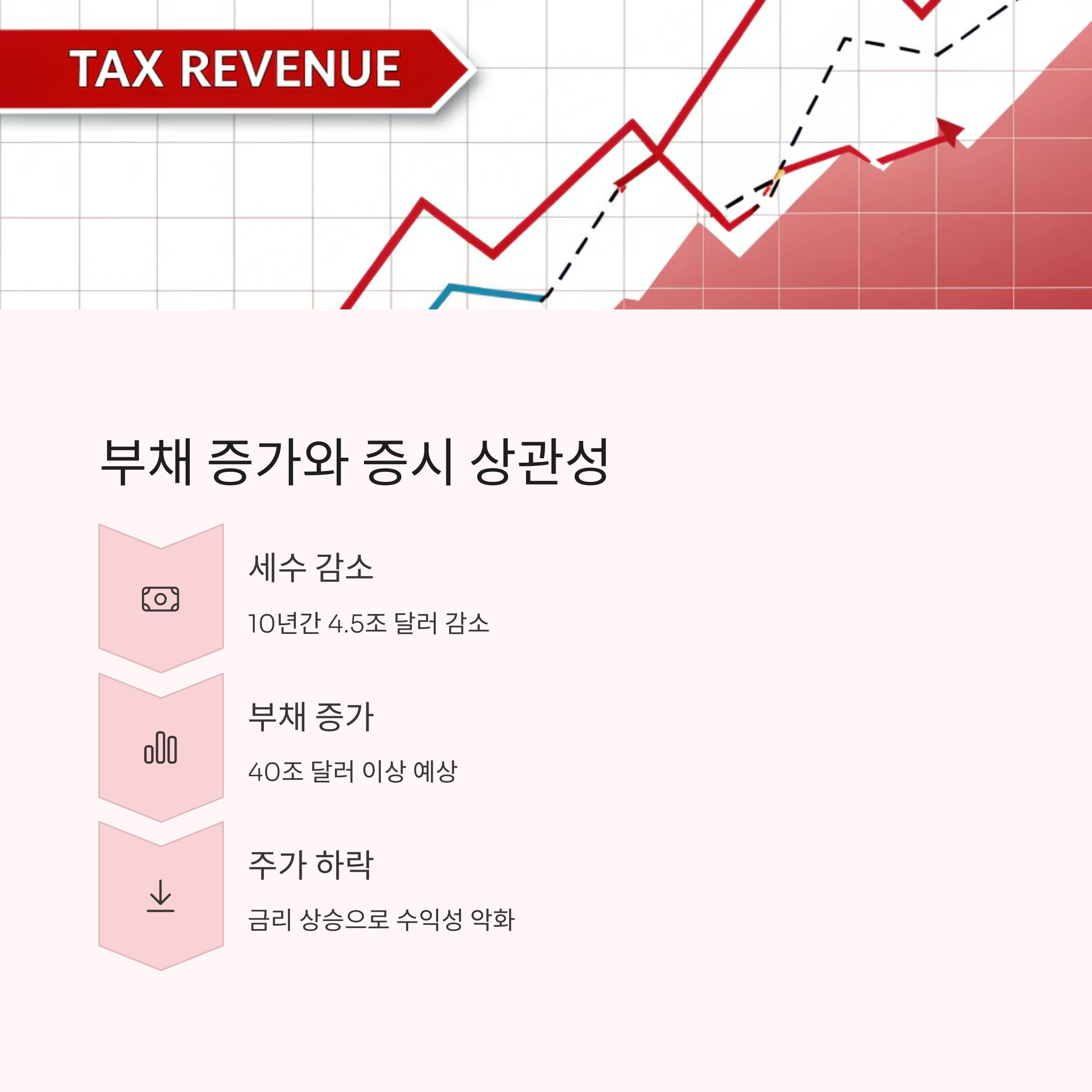 부채 증가와 증시의 상관성