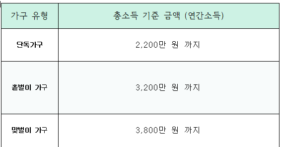 근로장려금