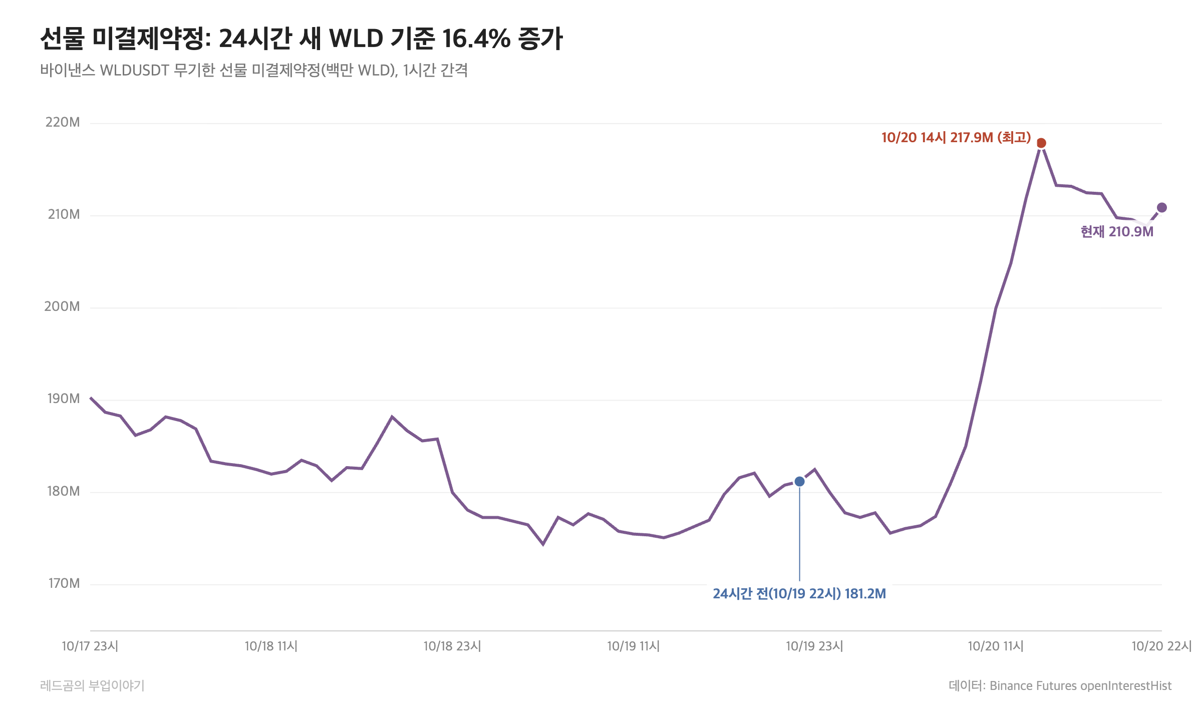 바이낸스 WLDUSDT 무기한 선물 미결제약정, 최근 72시간