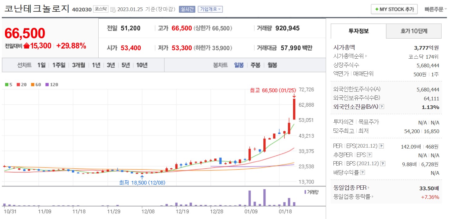 코난테크놀로지 일봉 차트