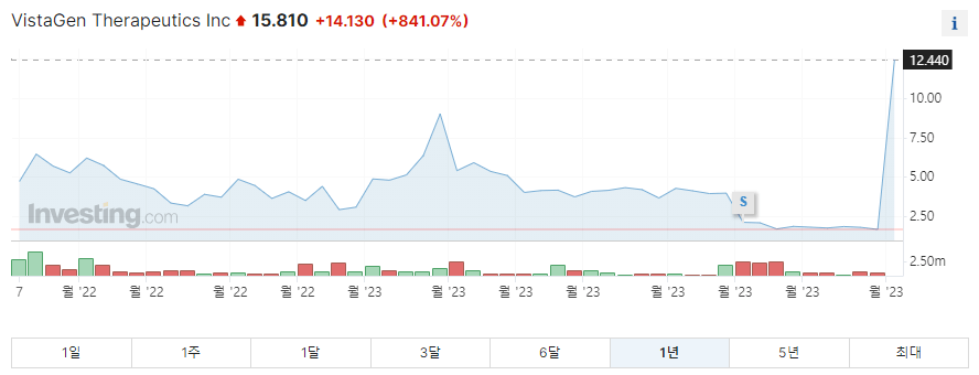 비스타젠 1년 주가그래프입니다.