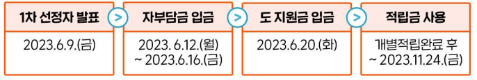 진행과정