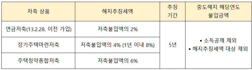 금융상품별 해지추징세액
