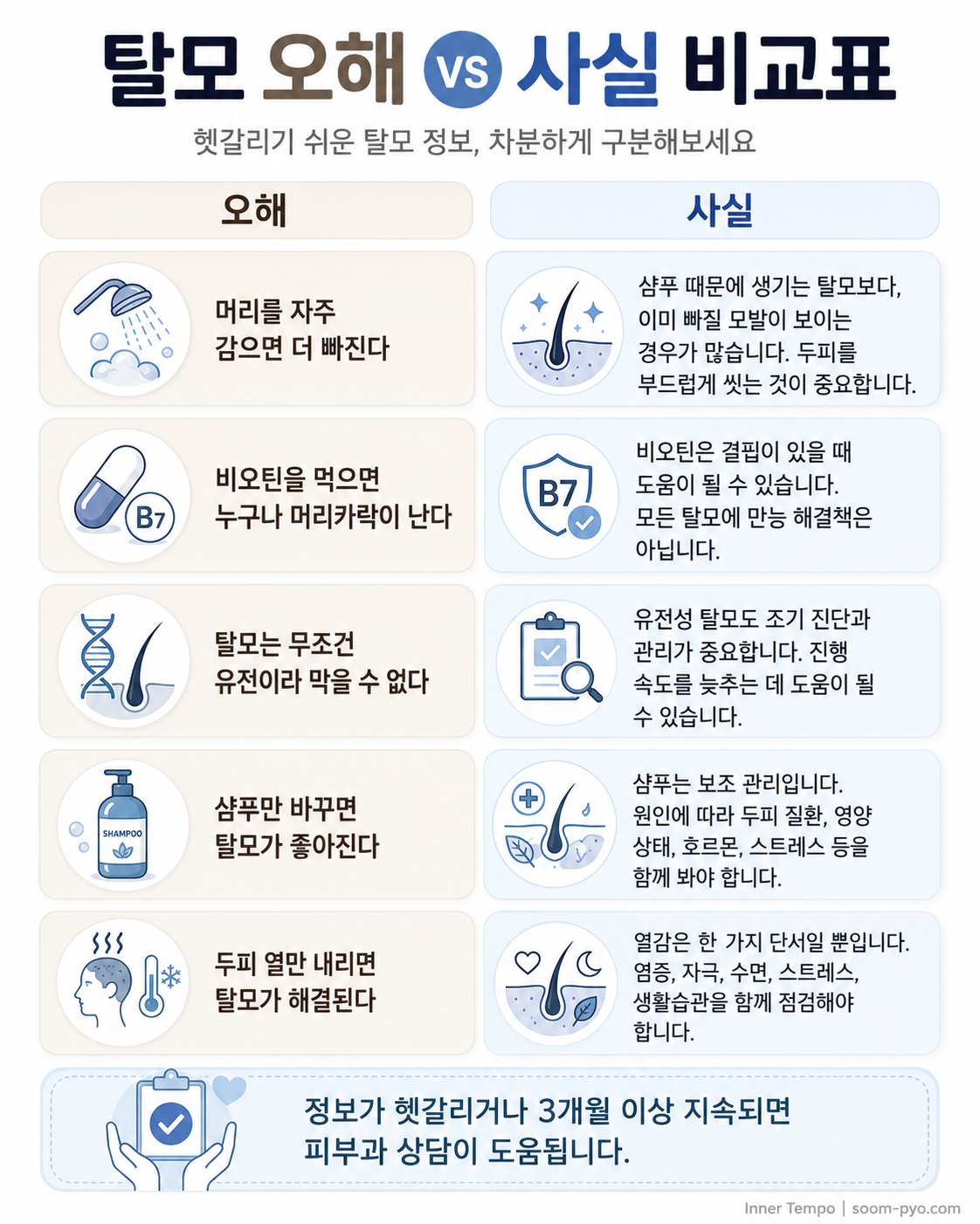 탈모 오해와 사실 비교표