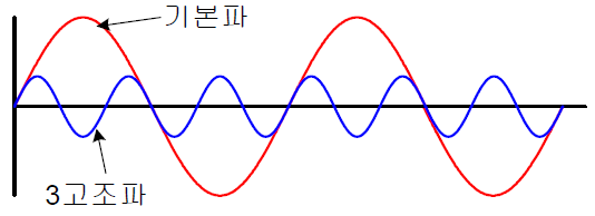 3고조파-기본파-파형