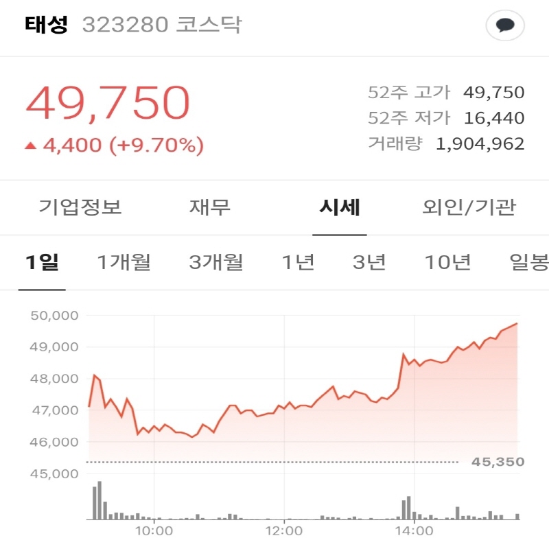 태성 1일 주가가 상승 흐름을 보이는 코스닥 차트