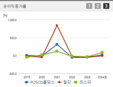 POSCO홀딩스 순이익증가율