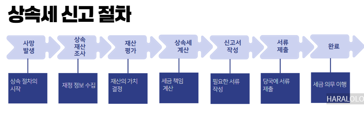 상속세 신고 절차 이미지